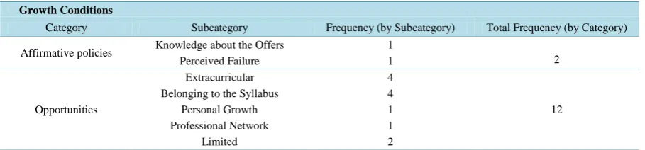 Table 1. Differences in between high school and university. 