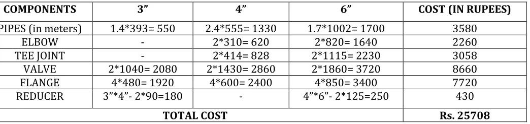 Table 4: Cost Estimation for 3” to 6” Common Header Line