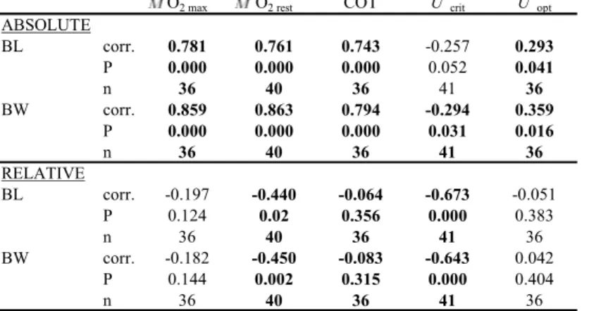 Table 6 Results of the swim fitness tests of Lake Grevelingen and River Loire groups were  compared