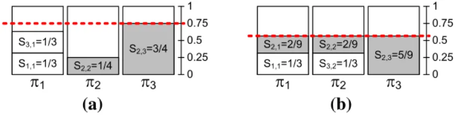 Fig. 5 Share assignments considered in Example 4. Values of α are shown in red. a α = 0.75