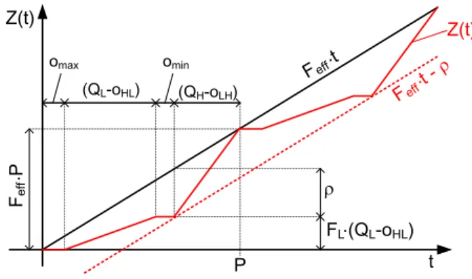 Fig. 7 Supply function Z (t)