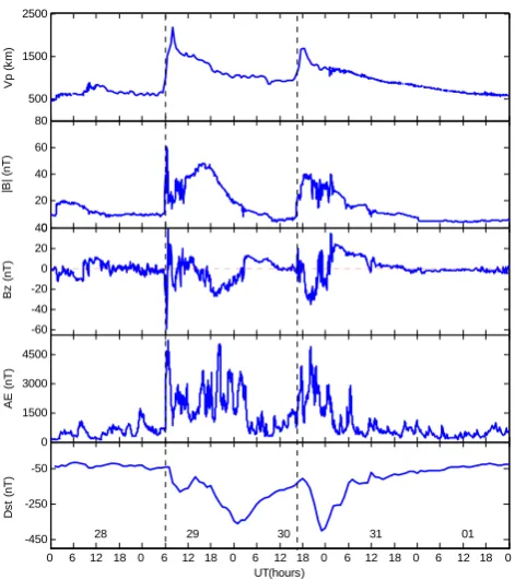 Fig. 1. nate, tude of IMF   From the top to bottom are the proton velocity Vp, magni- B and its north-south component Bz in the GSE coordi- Dst, AE indices during the magnetic storm of 28–31 October2003