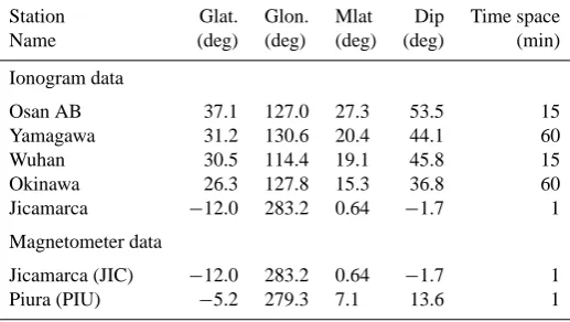 Table 1. Information about stations from which ionogram and magnetmeter data were collected in this storm study.