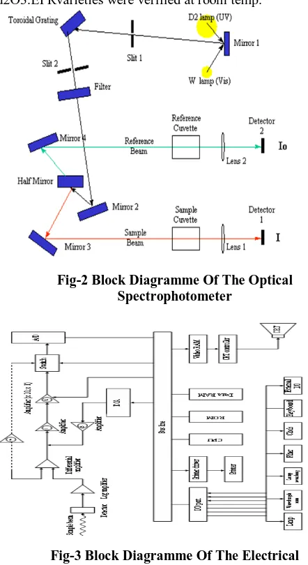 Fig-3 Block Diagramme Of The Electrical Spectrophotometer  