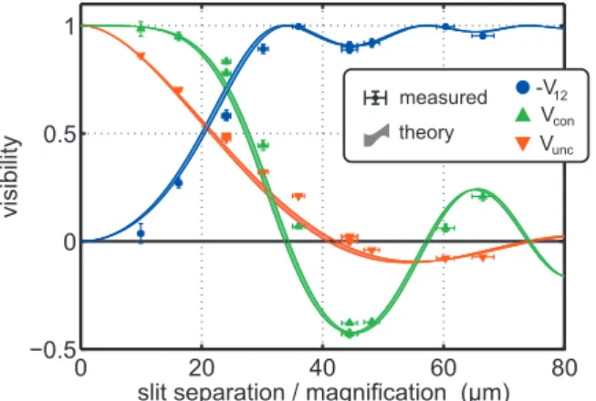 FIG. 8. 共Color兲 Measured visibilities obtained with the far-field imaging scheme of Fig