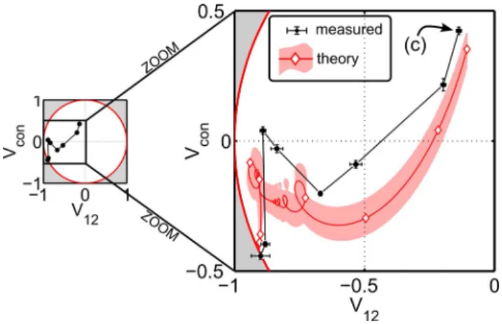 Figure 9 shows the two-photon visibilities V 12 and V con of eight two-photon states that are engineered with the crystal imaging scheme at increasing defocus distance ⌬z