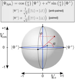FIG. 2. 共Color online兲 Bloch-sphere representation of a two- two-qubit state 兩⌿ 2ph 典 that is restricted to the two-dimensional  expres-sion shown above