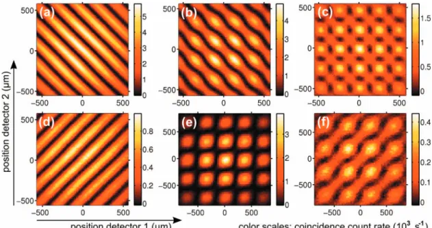 FIG. 5. 共Color兲 Various measured two-photon interference patterns in the far field of a double slit