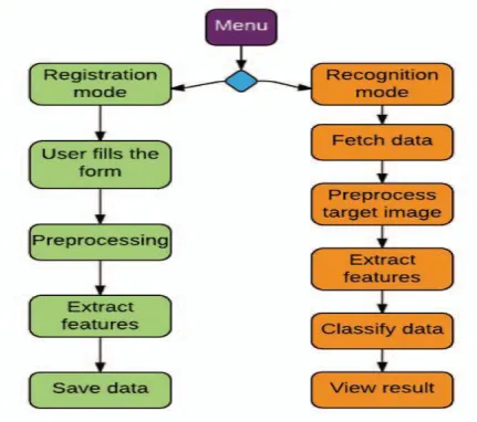 Fig -1: Application flow 