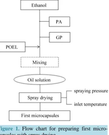 Figure 1. Flow chart for preparing first micro-capsules with spray drying.                         