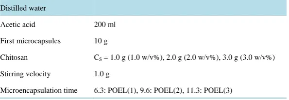 Figure 2. Flow chart for preparing first microcapsules with spray drying.        