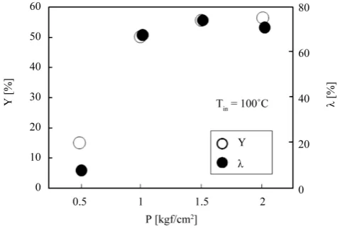 Figure 5. Effect of spraying pressure on yield and microencapsu-lation efficiency.                                         