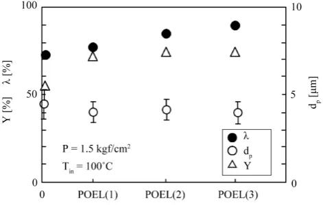 Figure 7. Dependences of microencapsulation efficiency, yield and mean diameter on oil soluble surfactant species