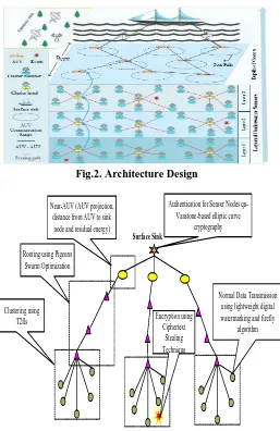 Fig.2. Architecture Design  