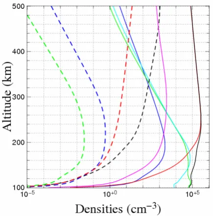 Fig. 8. Total ion productions at Tromsø, f10.7=68, for the ions N+2(solid blue), O+2 (solid green), O+(solid red), N+(solid magenta),H+(dashed black), N++2(dashed blue), O++2(dashed green) andO++ (dashed red)