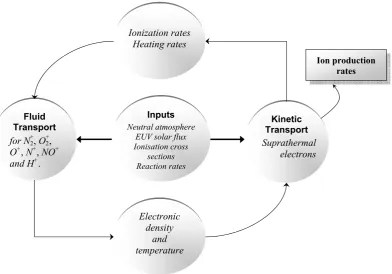 Fig. 1. Synopsis of the ﬂuid/kinetic transport model TRANSCAR. We show only the outputs that are involved in the present study, togetherwith the basic couplings.
