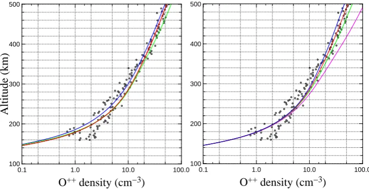 Fig. 2. Left: O++ density as recorded by AE-C2758 on 12 August 1974 (circles) and for different geophysical conditions computed bythe model in the photoequilibrium assumption (curves)