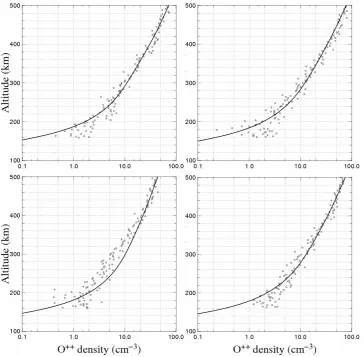 Fig. 3. O++ density in the range 100–500 km for AE-C successive orbits 2735 (top left), 2743 (top right), 2754 (bottom left) and 2757(bottom right)