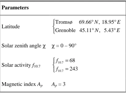 Fig. 4. O++ production and loss proﬁles for orbit 2758. Left panel: total O++ production proﬁle