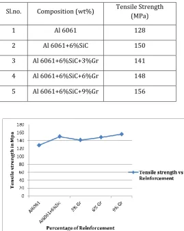 Table-4: Tensile test results  