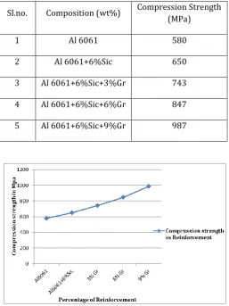 Table-5: Compression test results  