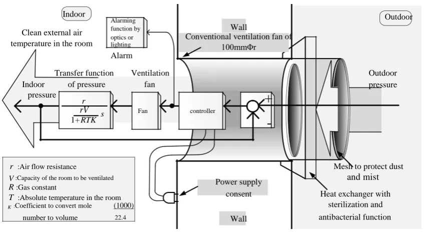Figure 2 shows the proposed ventilation feedback control system in which a ventilation fan is used as an actuator as well as a highly sensitive gauge pressure sensor in a time-sharing manner