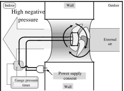 Fig -2: Feedback system using a fine gauge pressure sensor  