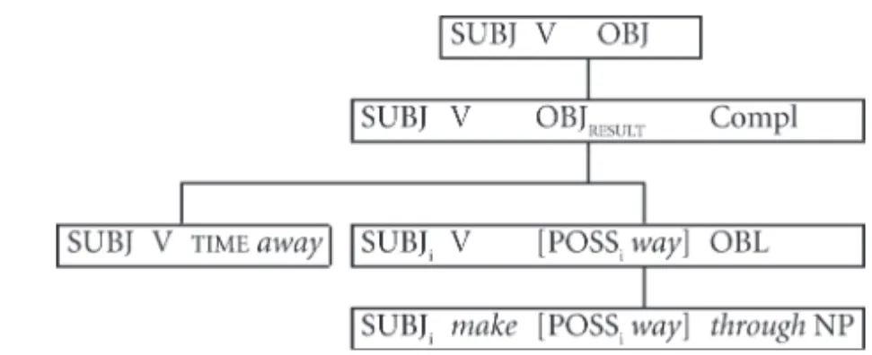 Figure 6. The time-away construction in the English constructional network