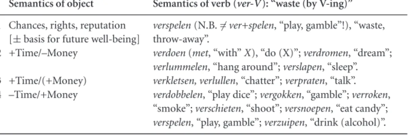 Table 1. Verbs with prefix ver- in Dutch and their objects