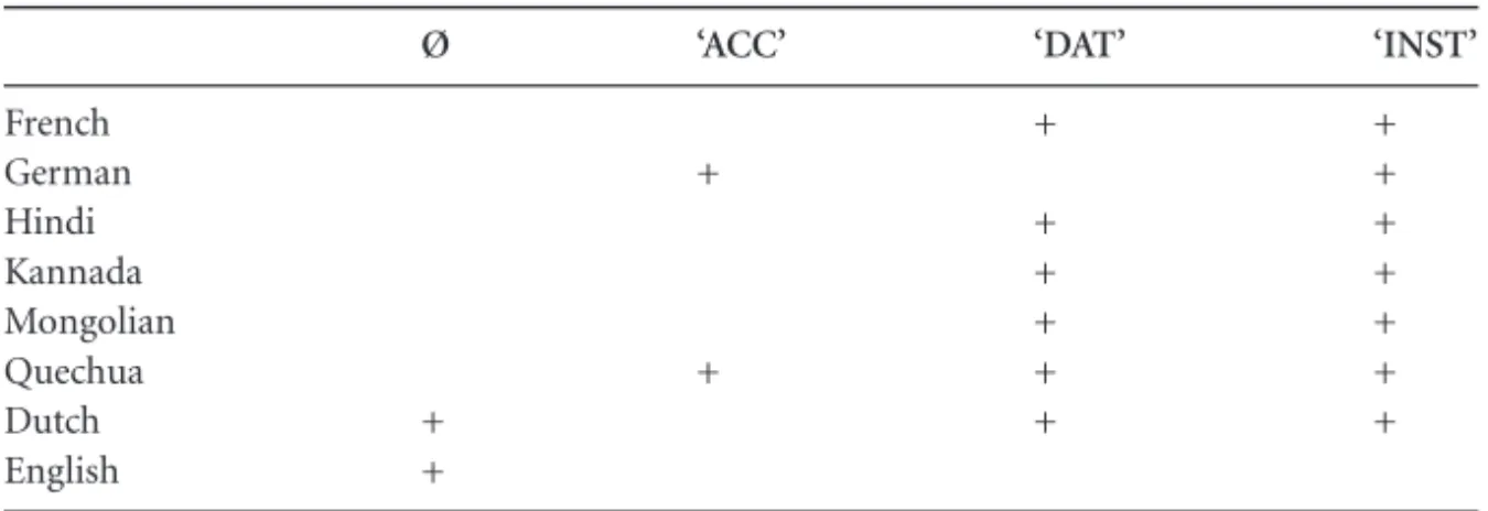 Table 2. Marking of causees in causative constructions in a number of languages