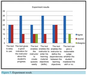 Figure 7. Experiment result.                                          