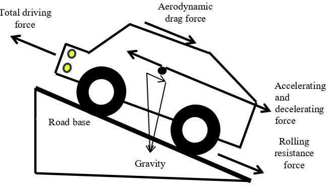 Fig. 2. The several forces acting on the EV  