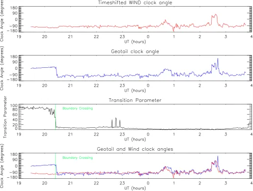 Fig. 1. An example of the magnetopause crossings used in this paper. The upper two panels show the magnetic ﬁeld clock angles measuredby the Wind and Geotail spacecraft; the Wind data have been timeshifted as described in Sect