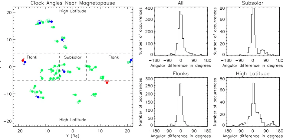 Fig. 7. Clock angles measured near magnetopause, and angular differences from perfect draping, for IMF with By negative
