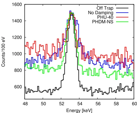Table 1. The eresolution of the 53 keVﬀect of both damping materials on the observed-ray following the decay of 133Ba for