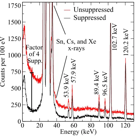Figure 6. A geant4 [20] simulation showing the eﬀect of ac-tive Compton suppression with BGO shields, as described inthe text
