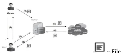 Fig -1: System architecture of Secure Data Sharing in the Cloud through limiting trust in Third party/server  