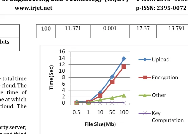 Fig -6: Performance of File Uploads 