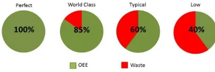 Fig -1: OEE Benchmarks  