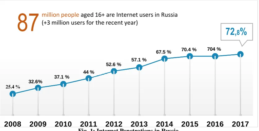 Fig. 1: Internet Penetrations in Russia2011 