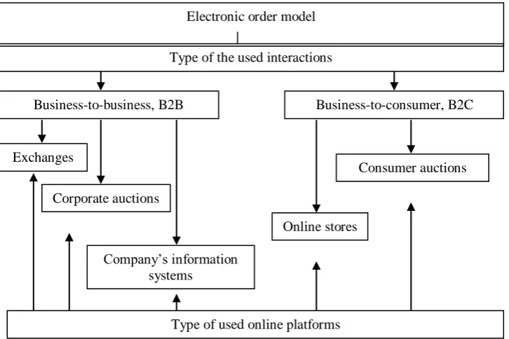 Fig. 2: Electronic Order Model 