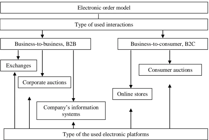 Fig. 3: Classification of Business Models provides information about his needs, and thus acts as 