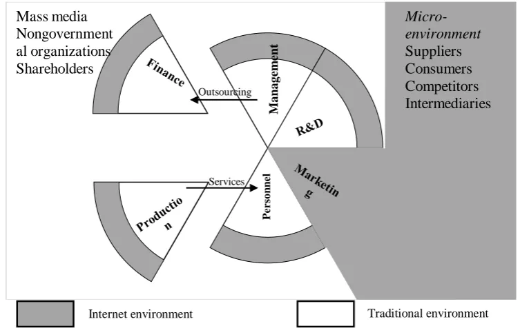 Fig. 4: Changing the Zone of Interaction between the Company and the Internet Environment in the Integration  Models: 1) B0 Model, 2) B1 Model, 3) B2, B3 Models, and B4 4) Model