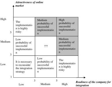 Fig. 5: Matrix of Probability of Successful Project Implementation  