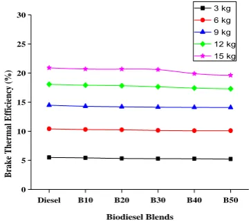 Fig. 9. Variations of exhaust-gas-temperature along with biodiesel blend. 