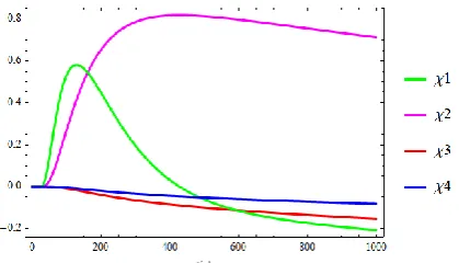 Fig. 5. Relative coefficients sensitivity curves (bi1=0.2   bi2=0.1 e=0.01m  a=10-7m2/s  Tma=1°C) 
