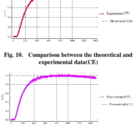 Table-IV: The computational efficiency of several estimation procedures of flash method Local Global 