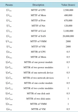 Table 3. MTTF/MTTR of components. 
