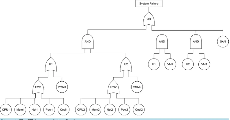 Figure 1. The FT diagram of virtualized system. 