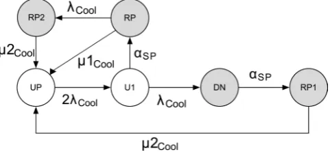 Figure 2. State transition diagram of the CPU and memory availability models. 